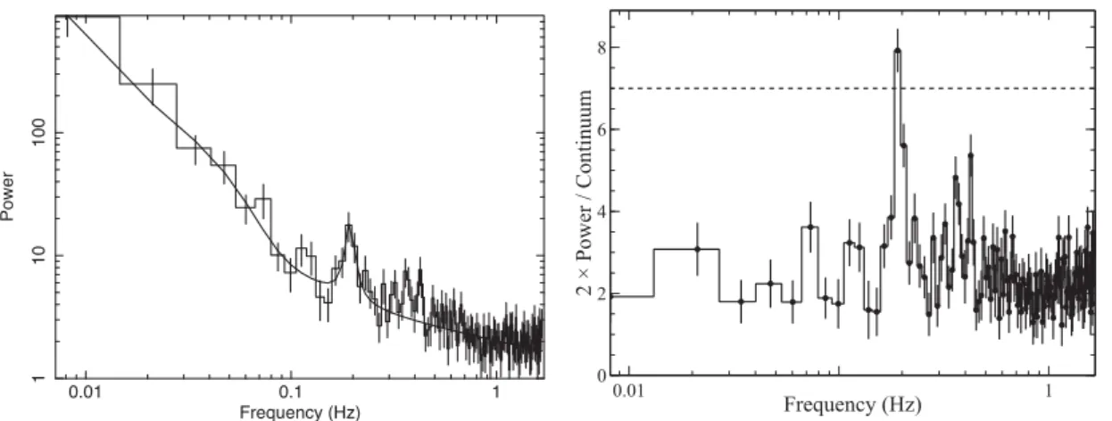 Figure 6. Left: power spectrum rebinned by a factor of 4 obtained from the RXTE-PCA observation ID 30099-01-19-00 (at MJD 51060)