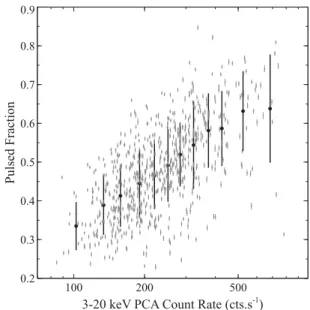 Figure 9. Variation of the pulsed fraction with the mean count rate of pulsations. The grey data points are the unbinned results, whereas the black data points are the results rebinned according to the count rates.