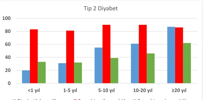 Şekil 2 Diyabet Hastalık Süresi ve Diyabet Komplikasyonları Görülme Yüzdesi (IDMPS) 