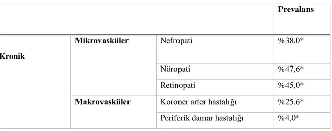 Tablo 2. Türkiye’de Tip2 Diyabet’in Komlikasyonlarının Görülme Sıklığı* 