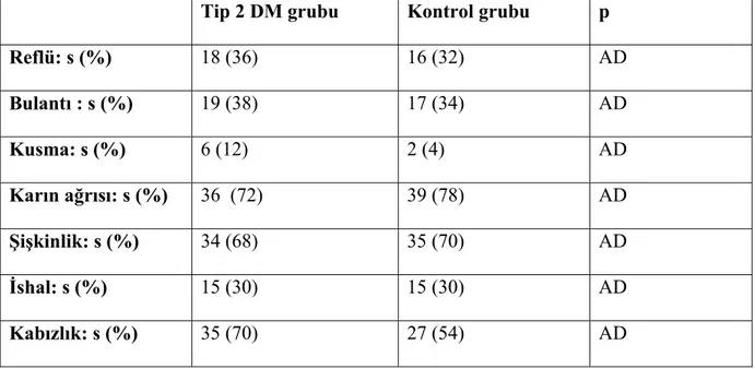Tablo 3. Tip 2 DM  ve kontrol grubunda bazal semptomlar 