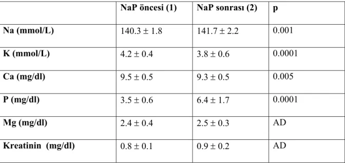 Tablo 7. Kontrol grubunda NaP kullanımı öncesi ve sonrası elektrolit değişiklikleri  NaP öncesi (1)  NaP sonrası (2)  p 