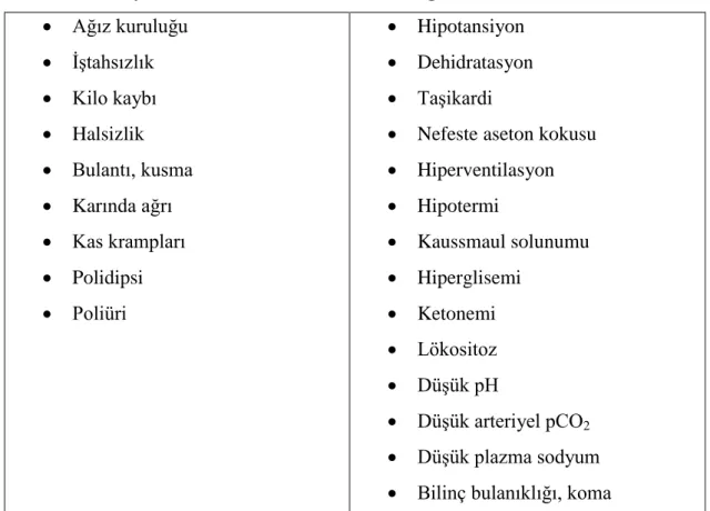 Tablo 2.3: Diyabetik ketoasidozun belirti ve bulguları (62*)   Ağız kuruluğu   İştahsızlık   Kilo kaybı     Halsizlik   Bulantı, kusma     Karında ağrı   Kas krampları     Polidipsi   Poliüri     Hipotansiyon    Dehidratasyon Taşikardi 