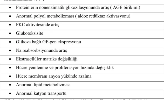 Tablo  2.5:  Diyabetik  nefropati  patogenezinde  hiperglisemi  ile  ilgili  mekanizmalar (54*) 