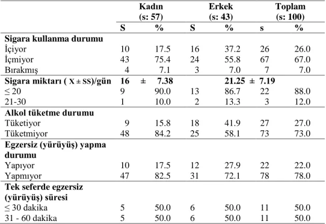 Tablo 4.2  Bireylerin sigara,alkol tüketimi ve egzersiz alışkanlıkları 