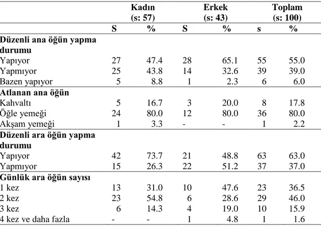 Tablo 4.5.1 Bireylerin ana ve ara öğün yapma durumları, atladıkları ana öğün  ve günlük ara öğün sayısı  Kadın  (s: 57)  Erkek (s: 43)  Toplam (s: 100)  S  %  S  %  s  % 