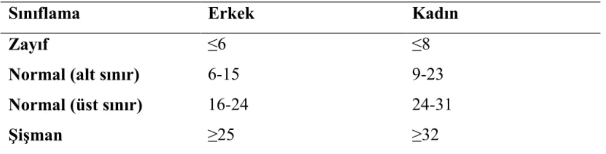 Tablo 3.3.4. Yetişkenlerde vücut yağ oranı (%) (108) 