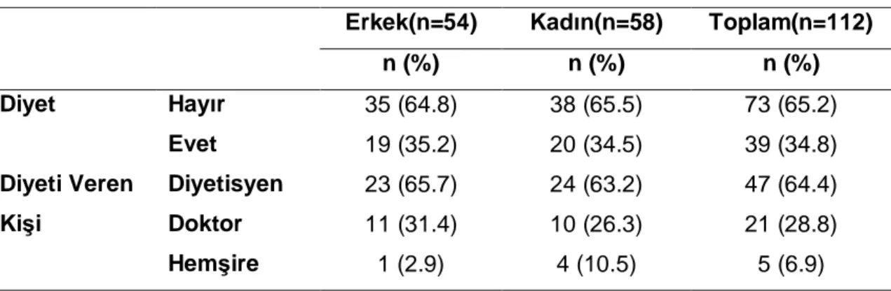 Tablo 4.7. Hastaların Diyet Yapma Durumlarına Göre Da ğ ılımları 