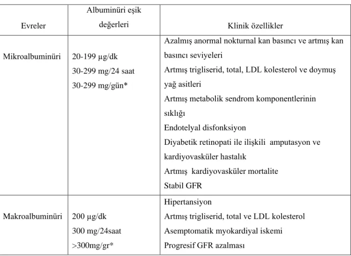 Tablo  3:  Diyabetik  nefropati  evreleri:  Tanı  için  idrar  albumin  miktarının  eşik  değerleri  ve  temel klinik özellikler (20)