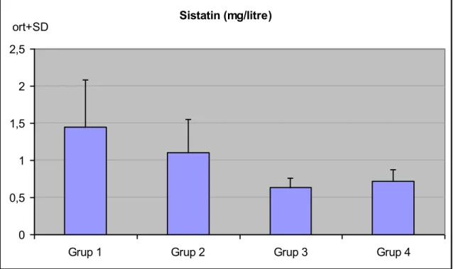 Şekil 8: Grupların sistatin C düzeyleri dağılımı 