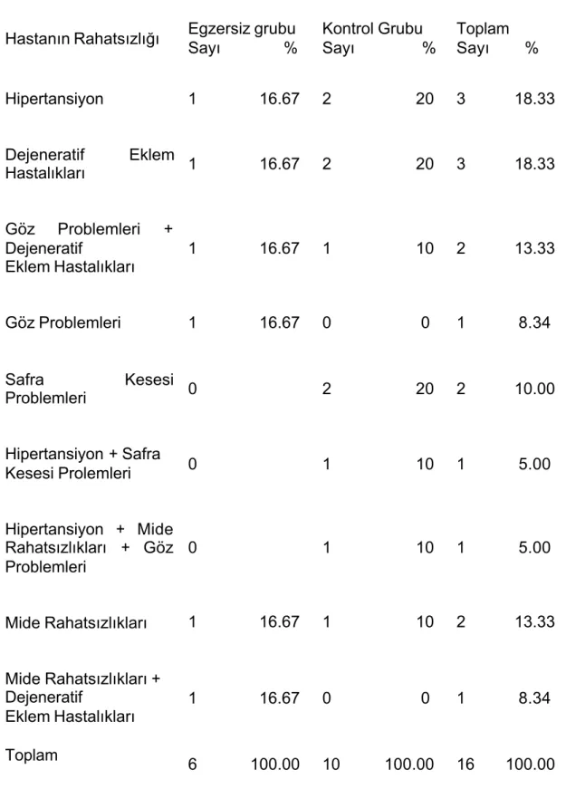 Tablo 4.4 Olguların sahip oldukları diğer hastalıklar 