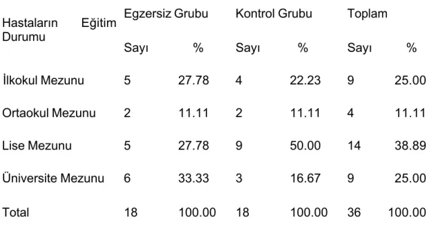 Tablo 4.5 Olguların eğitim derecelerine göre dağılımı 