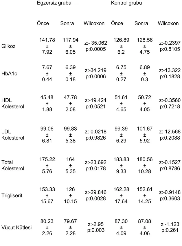 Tablo 4.10  İki grup olgunun tedavi öncesi ve sonrası  metabolik kontrol 