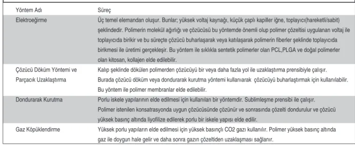 TABLO 1:  Sentetik/doğal polimerlerin elde edilme yöntemleri.