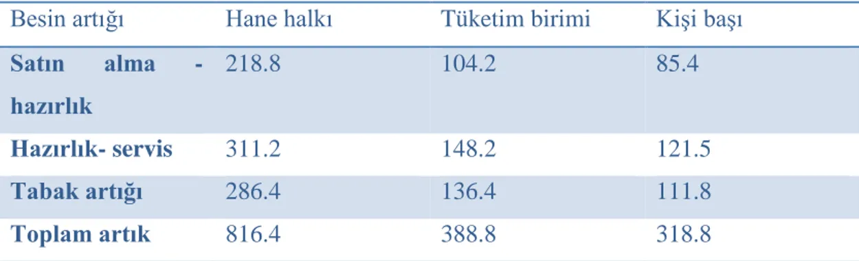 Tablo 2.5. Besin Artıklarının Ortalama Miktarları (g/gün) 