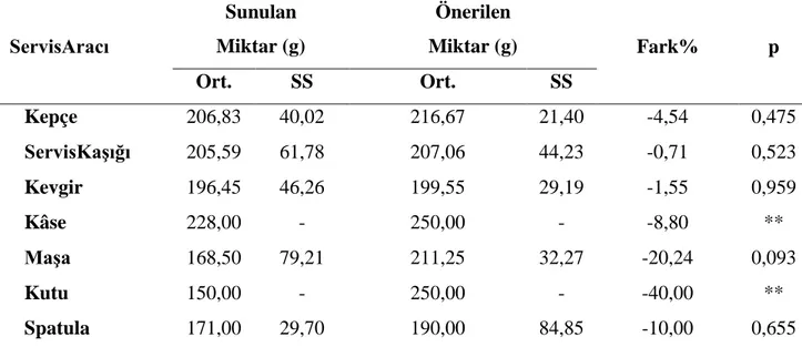 Tablo 4.1.Kurumlarda Servis Araçlarına Göre Sunulan ve Önerilen Yemek  Miktarları   ServisAracı  Sunulan  Miktar (g)  Önerilen  Miktar (g)  Fark%  p  Ort