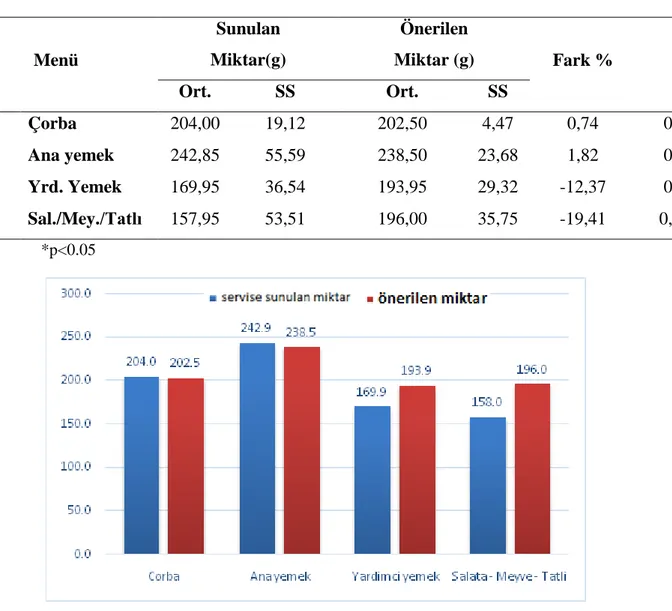 Tablo 4.2.Kurumlarda Yemek Gruplarının Servise Sunulan ve Önerilen  Miktarlarının Karşılaştırılması        Menü  Sunulan  Miktar(g)  Önerilen  Miktar (g)  Fark %  p  Ort