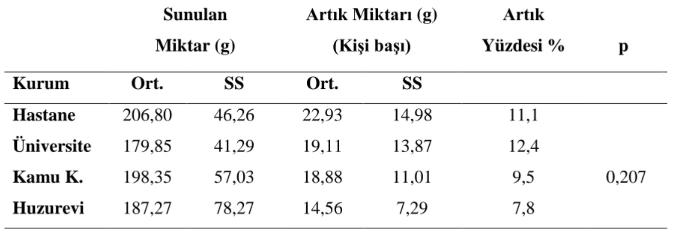 Tablo 4.5. Kurum Çeşitlerine Göre Artık Miktarı 