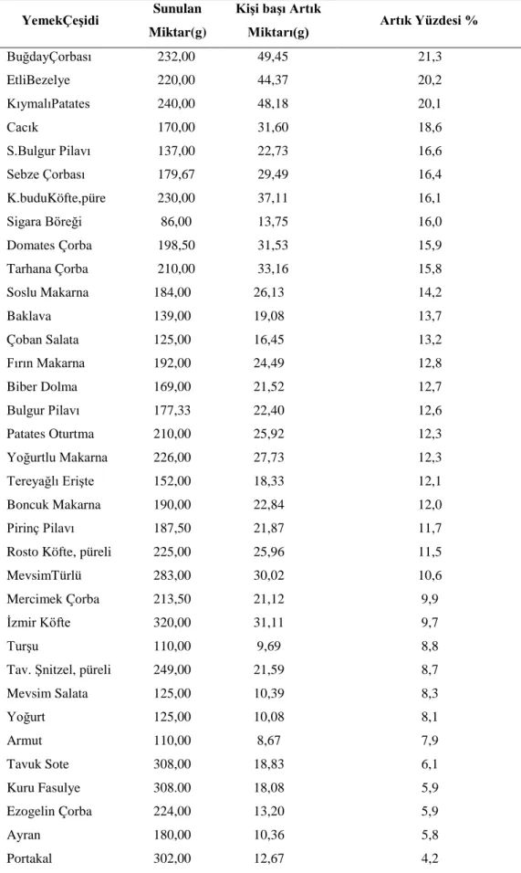 Tablo 4.6. Yemek Çeşidine Göre Sunulan Miktarlar ve Artık Yüzdeleri 