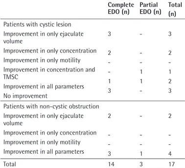 Table 1. Outcomes of subgroups of transurethral resection of  ejaculatory duct