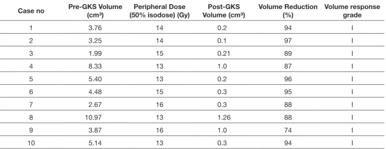 Table II: Tumor Volume Response After the First Year