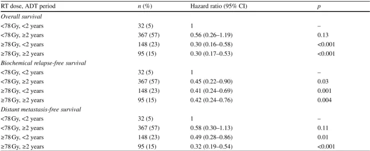 Table 5 Cox regression for overall survival, biochemical relapse-free survival, and distant metastasis-free survival according to radiotherapy doses
