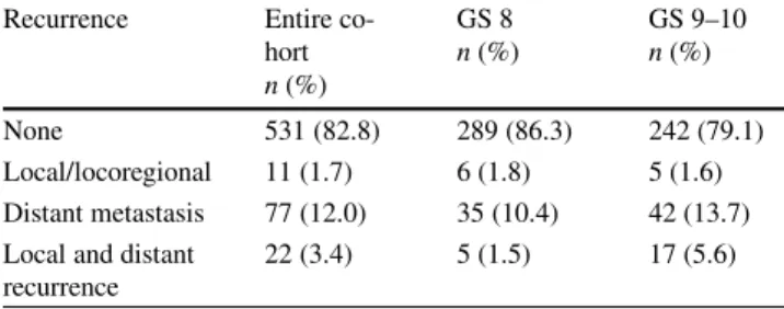 Table 2 Recurrence patterns in entire cohort, and in patients with GS 8 or GS 9–10 disease