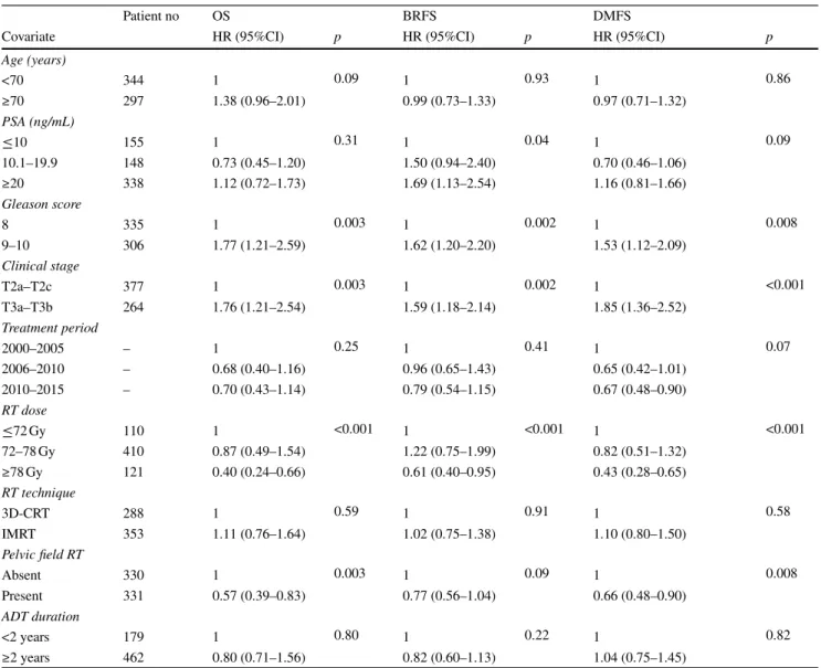 Table 3 Univariate analysis for overall survival (OS), biochemical relapse-free survival (BRFS), and distant metastasis-free survival (BRFS) for entire cohort
