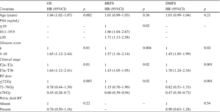 Table 4 Multivariate analysis for overall survival (OS), biochemical relapse-free survival (BRFS), and distant metastasis-free survival (BRFS) for