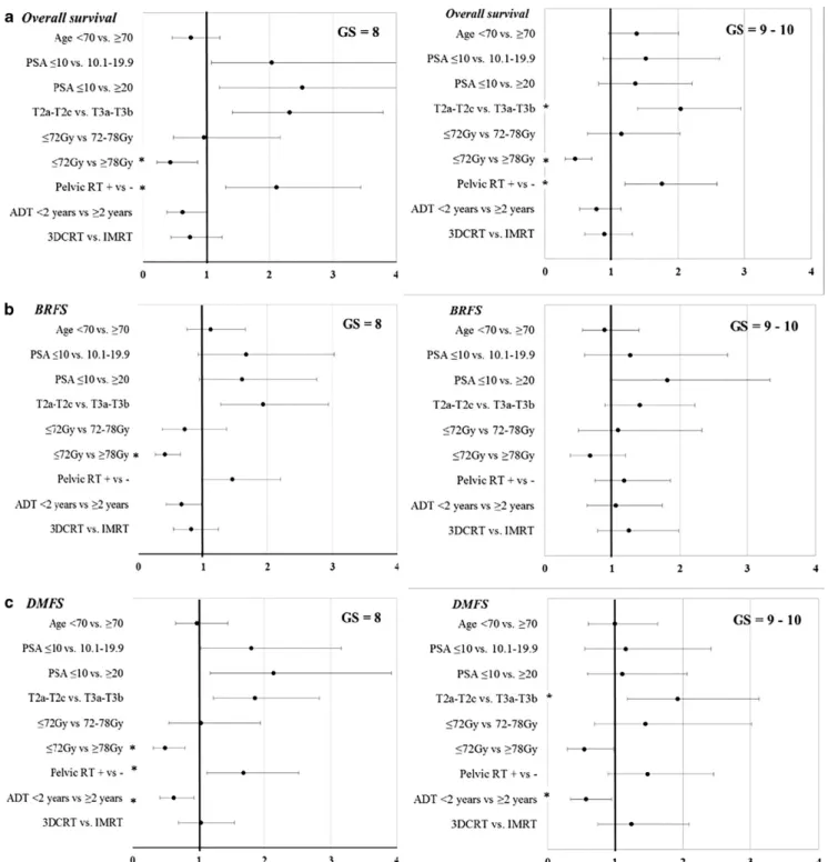 Fig. 3 Univariate analysis for factors affecting overall survival (OS, a), biochemical relapse-free survival (BRFS, b) and distant metastases-free survival (DMFS, c)