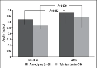 Figure 1. Effects of a month of treatment with amlodipine or telmisartan  on plasma apelin levels