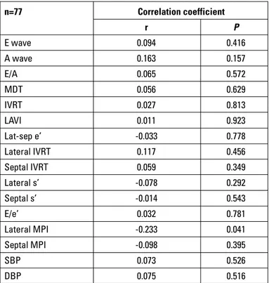 Table 5. Correlation of proportional change in apelin concentration  and proportional change in echocardiographic parameters and blood  pressure after 1 month of therapy