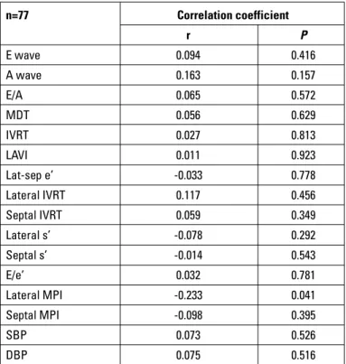 Table 5. Correlation of proportional change in apelin concentration  and proportional change in echocardiographic parameters and blood  pressure after 1 month of therapy