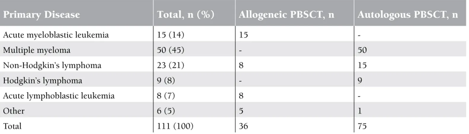 Table 1. Distribution of patients who underwent catheter placement according to primary disease and haematopoietic stem  cell transplantation type