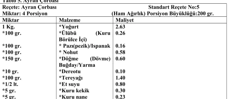 Tablo 5. Ayran Çorbası