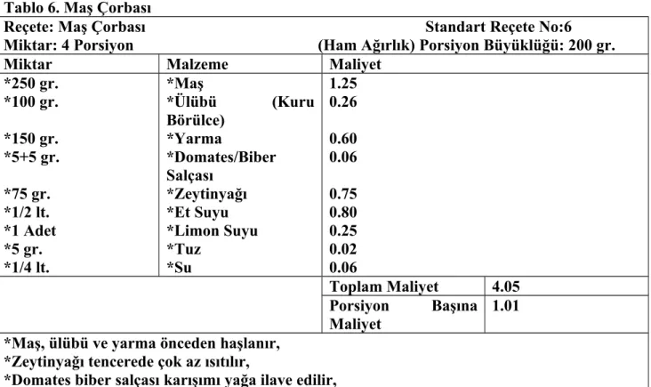 Tablo 6. Maş Çorbası
