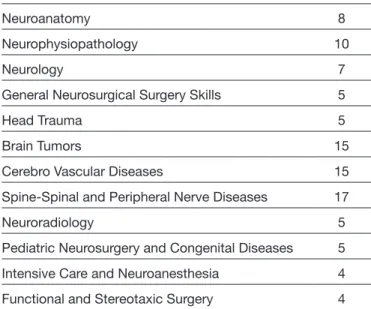 Table I: The Exam Curriculum and Number of Questions in the  Written Exam