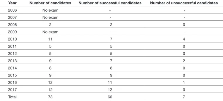 Table III: Number of Successful and Unsuccessful Candidates Taking the Oral Exam by Year