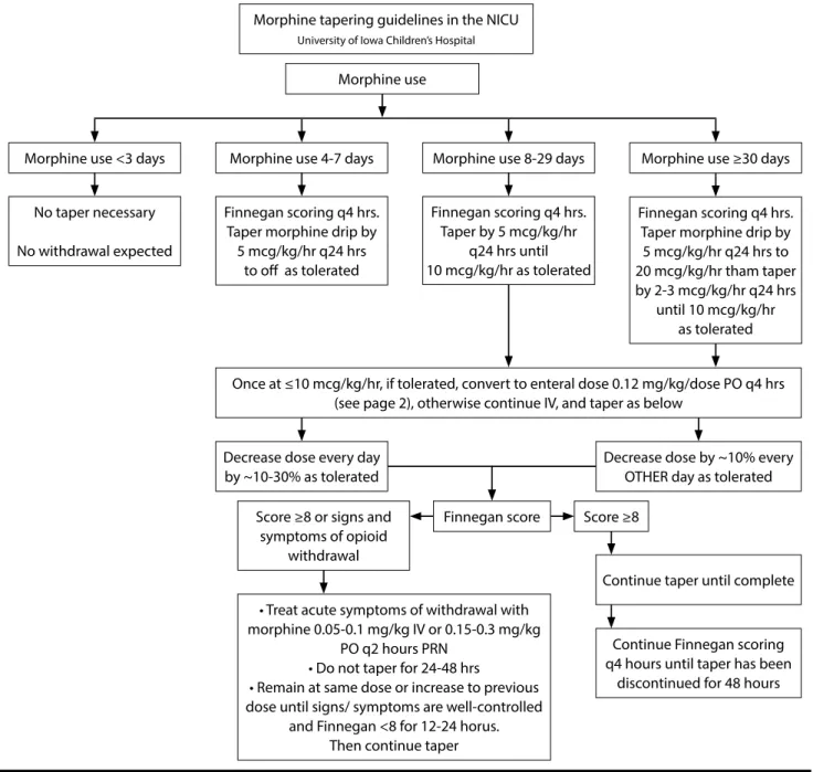 Figure 1.  Morphine tapering guideline