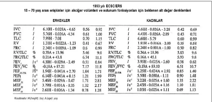 Şekil 1. 1993 yılı ECSC/ERS tarafından 18 – 70 yaş arası erişkinlerde kullanılmak üzere tanımlanan akciğer volümleri ve solunum fonksiyonları 