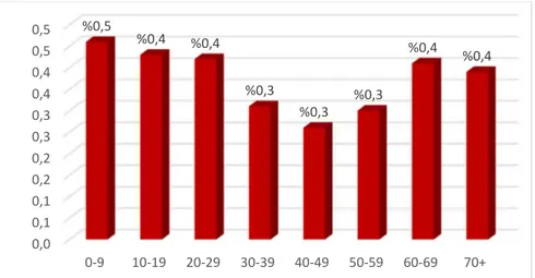 Şekil 2.2 Türkiye’de dil ve konuşma engelliler nüfusu yaşa göre dağılımı [49] 