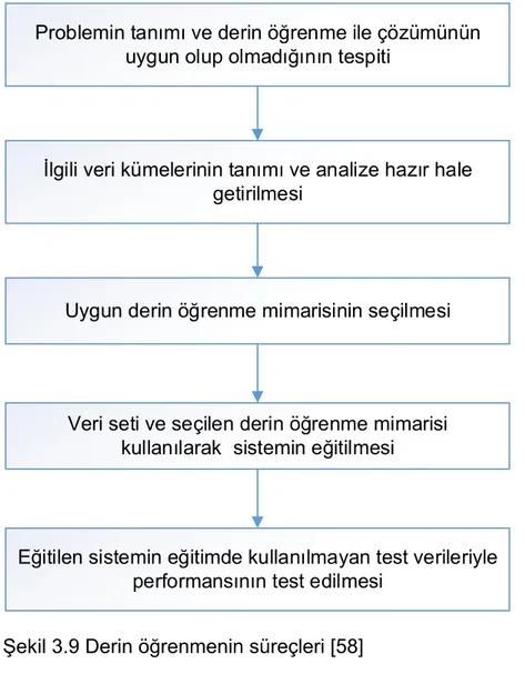 Şekil 3.9 Derin öğrenmenin süreçleri [58] 