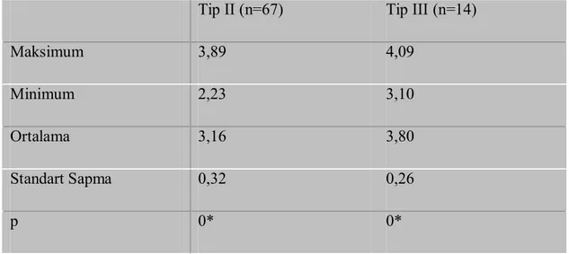 Tablo 4.6 Üst birinci büyük azı dişlerde Weine Tip II ve Tip III gruplarına ait meziobukkal ve meziolingual kanal ağızları arasındaki mesafenin değerleri (mm).
