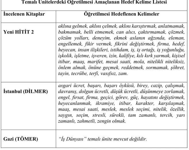 Tablo  12’de  görüldüğü  üzere,  araştırmanın  evrenini  oluşturan  Yeni  Hitit2  ve  İstanbul Yabancılar için Türkçe Ders Kitaplarında “İş Dünyası” temalı ünitelerde okuma  metinleri kapsamında oluşturulan hedef kelime öğretimi etkinliklerindeki kelimeler