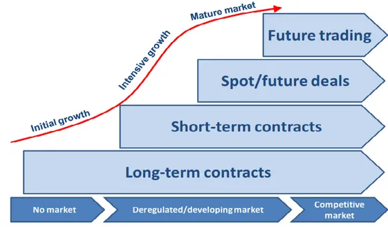 Şekil 8: Piyasa Geliştirme, Sözleşme Süresi ve Piyasanın Vadesi 