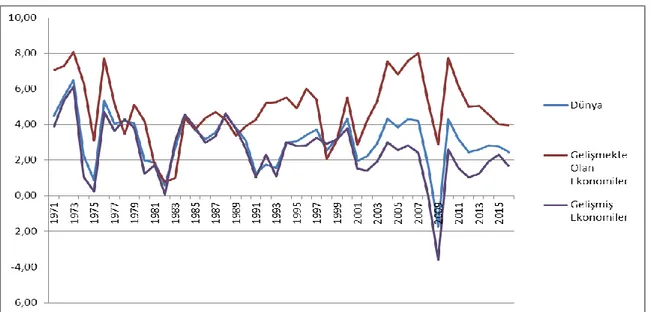 Şekil 1.3 Dünya’da 1971 ve 2016 yılları arasında gerçekleşen büyüme oranları[8] 2