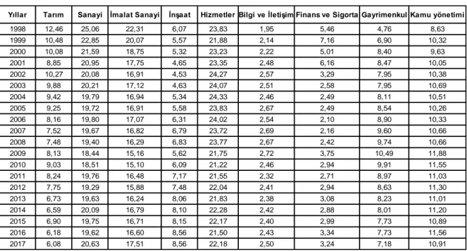 Çizelge 1.4 Türkiye’de sektörler itibariyle GSYiH oranları [10] 5