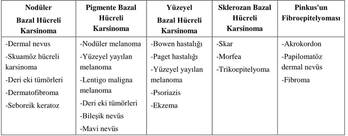 Tablo  2.1.  Bazal  hücreli  karsinomanın  klinik  alt  tiplerinin  ayrıcı  tanısında  yer  alan  hastalıklar (37)