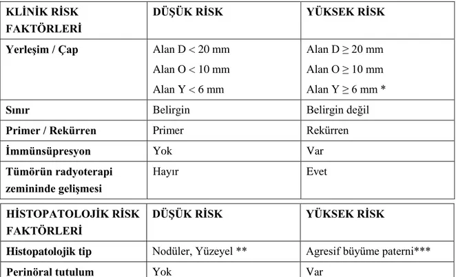 Tablo 2.3. Bazal hücreli karsinomada klinik ve histopatolojik prognostik risk faktörleri (4)