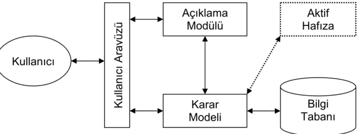 Şekil 1 Karar Destek Sistemi genel yapısı 
